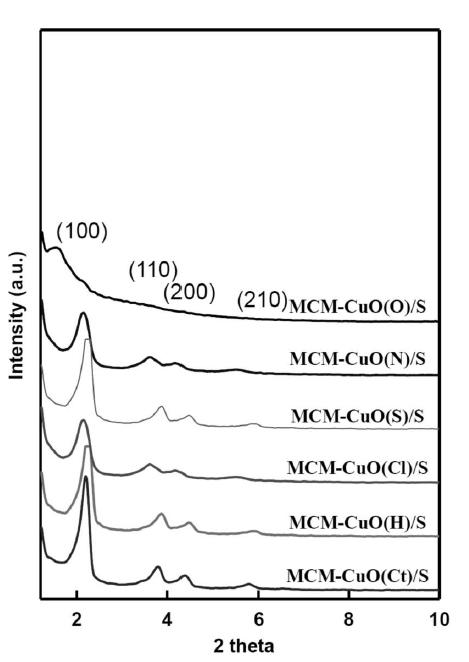 다공성 분자체 MCM계열의 합성경로를 통해 제조된 구리계 나노복합체들의 X선 회절패턴.