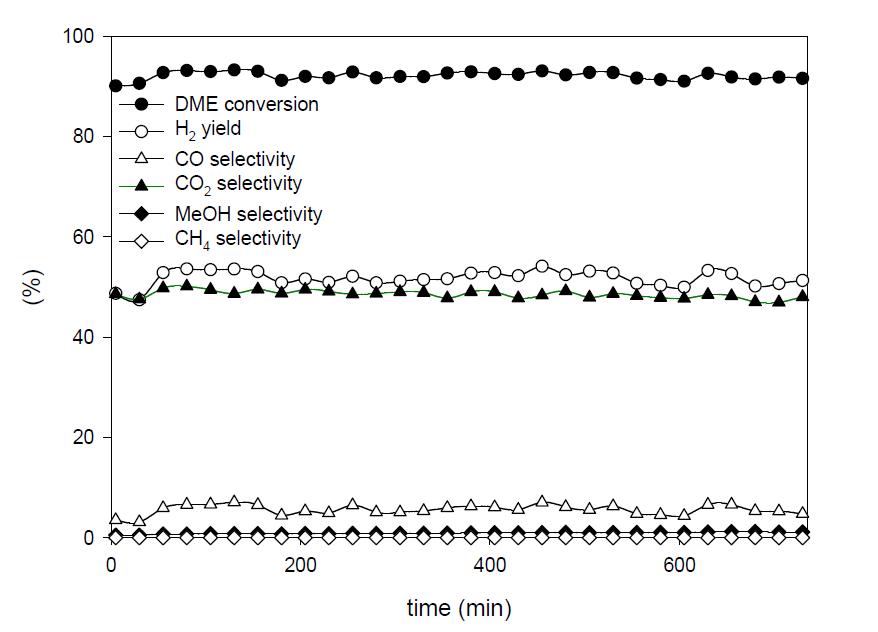 ɤ구리계 상용촉매(Süd-chemie, Cu/ZnO/Al2O3)와 -Al2O3의 혼성촉매에서의 시간에 따른 DME 수증기 개질반응.