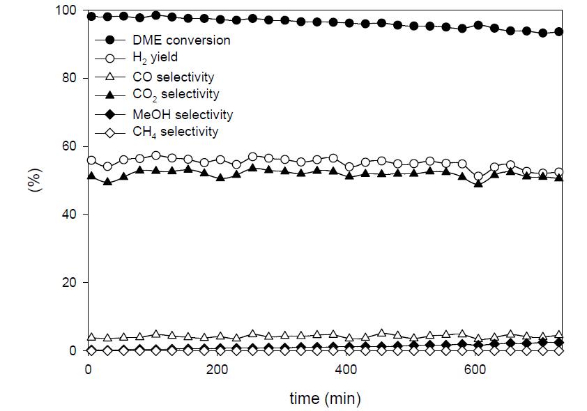 CuO/Ga2O3(60:40)와 ɤ-Al2O3의 혼성촉매에서의 시간에 따른 DME 수증기 개질반응.
