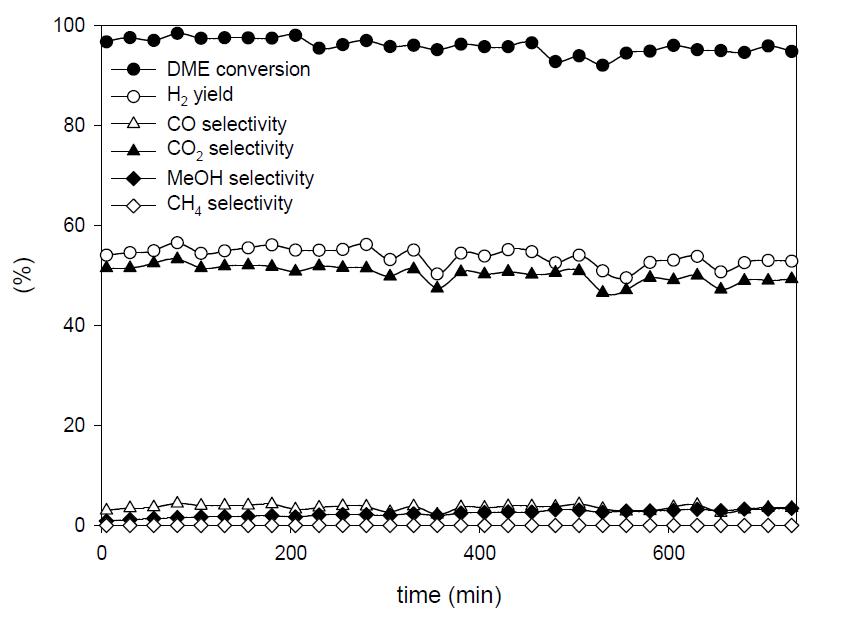 CuO/ZnO/Ga2O3(60:10:30)와 ɤ-Al2O3의 혼성촉매에서의 시간에 따른 DME 수증기 개질반응.