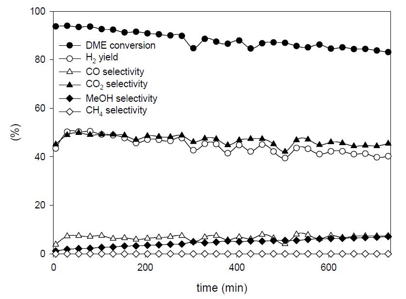 CuO/Ga2O3(60:40, s, 5)와 ɤ-Al2O3의 혼성촉매에서의 시간에 따른 DME 수증기 개질반응.