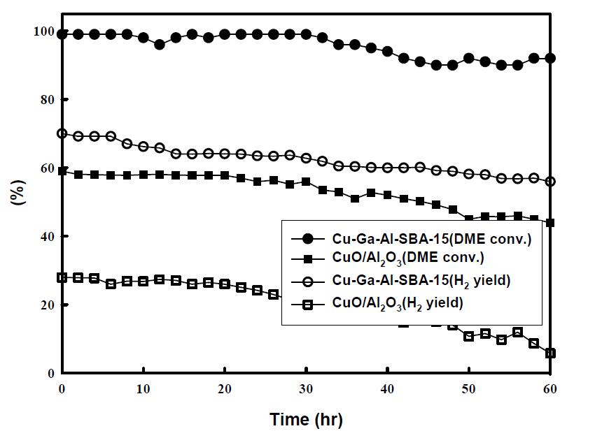 One-pot 합성법으로 제조된 혼성촉매(Cu-Ga-Al-SBA-15) 및 주관기관에서 사용하는 상용촉매(Nikko사, CuO/Al2O3) 에서의 시간에 따른 DME 전환율 및 수소 수율.