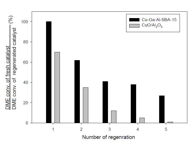 One-pot 합성법으로 제조된 혼성촉매(Cu-Ga-Al -SBA-15)와 주관기관에서 사용하는 상용촉매(CuO/Al2O3, Nikko사)의 재생횟수에 따른 반응활성 결과.