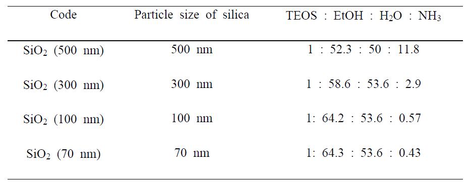 A molar ratio of TEOS, ethanol, water, and NH3.