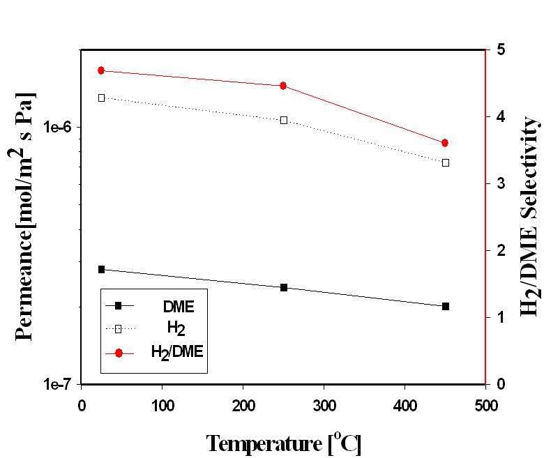 The results of DME and hydrogen permeances and hydrogen/DME selectivity of the composite membrane for single gas test.