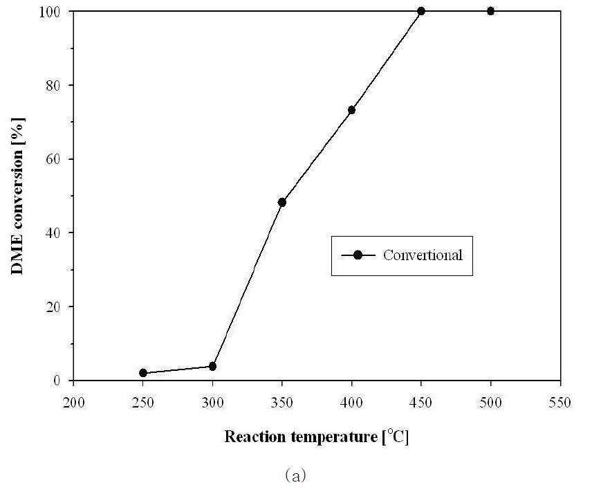 DME conversion and concentrations of products in the conventional reactor with different reaction temperature : a) DME conversion