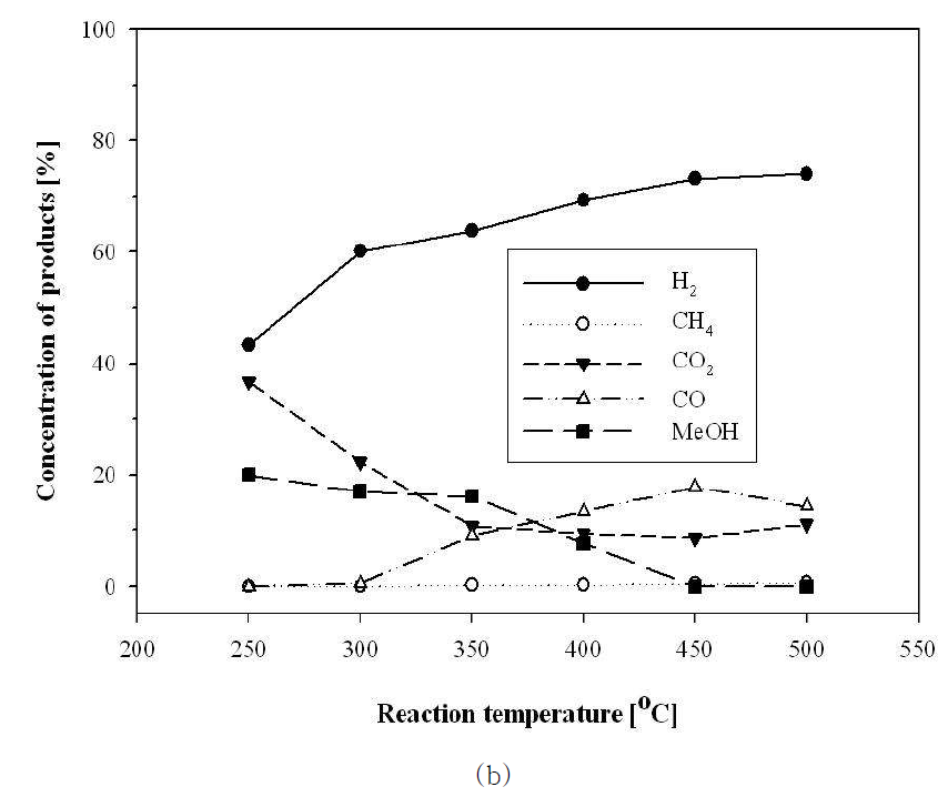 DME conversion and concentrations of products in the conventional reactor with different reaction temperature :b) Concentrations of products