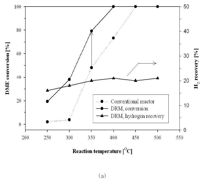 DME conversion and hydrogen recovery in the DRM and the DRMW reactor : a) DRM reactor