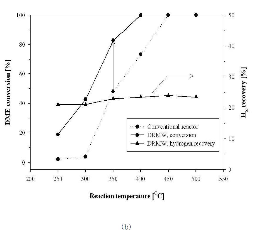 DME conversion and hydrogen recovery in the DRM and the DRMW reactor : b) DRMW reactor