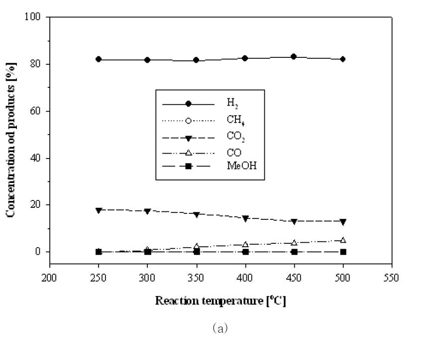 The concentrations of products in the DRM and DRMW reactor : a) Permeate side of DRM reactor