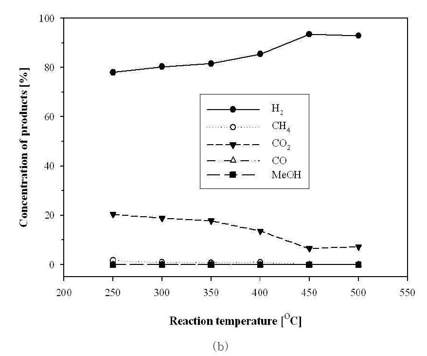 The concentrations of products in the DRM and DRMW reactor : b) Permeate side of DRMW reactor