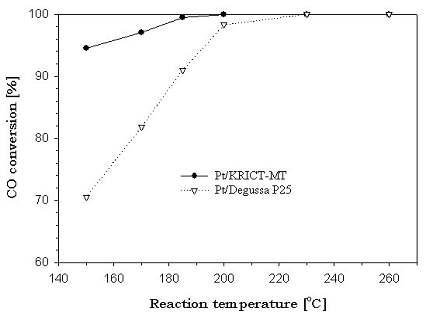 CO conversions of the Pt/KRICT-MT and the Pt/Degussa P25 catalyst with 1 wt.% of Pt for water-gas shift reaction.
