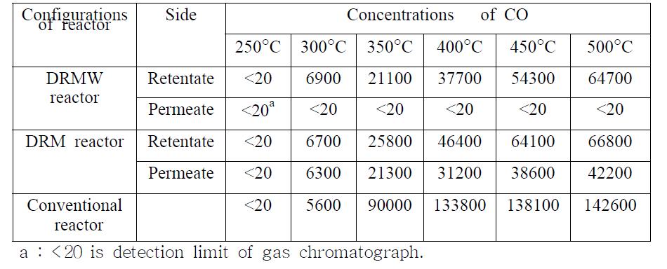 The CO concentrations with the reactor configurations