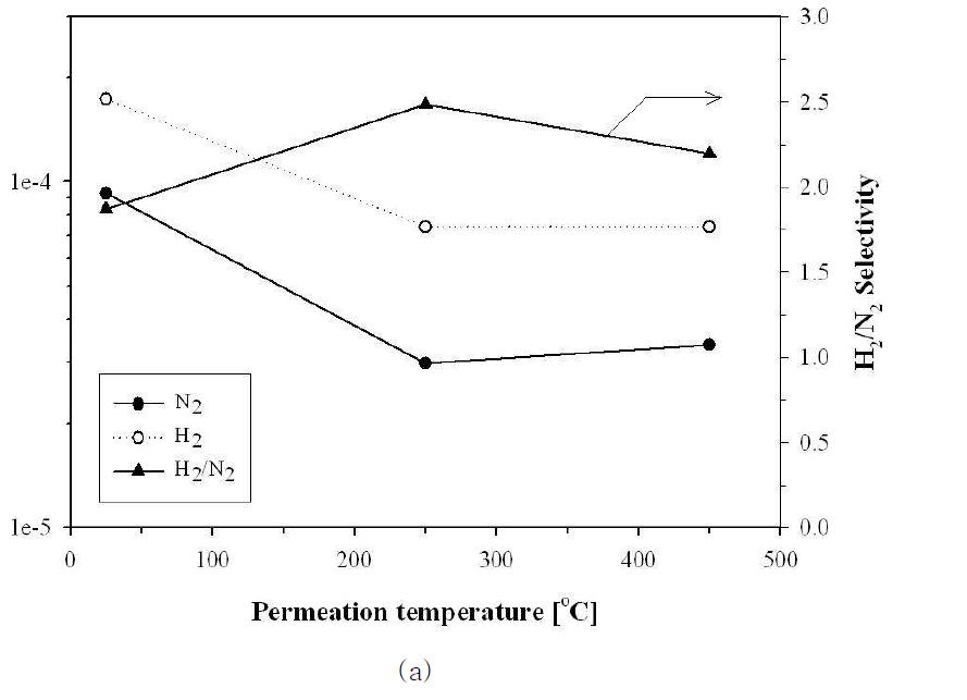 Permeation results of the composite membranes with different permeation temperature: a) M70