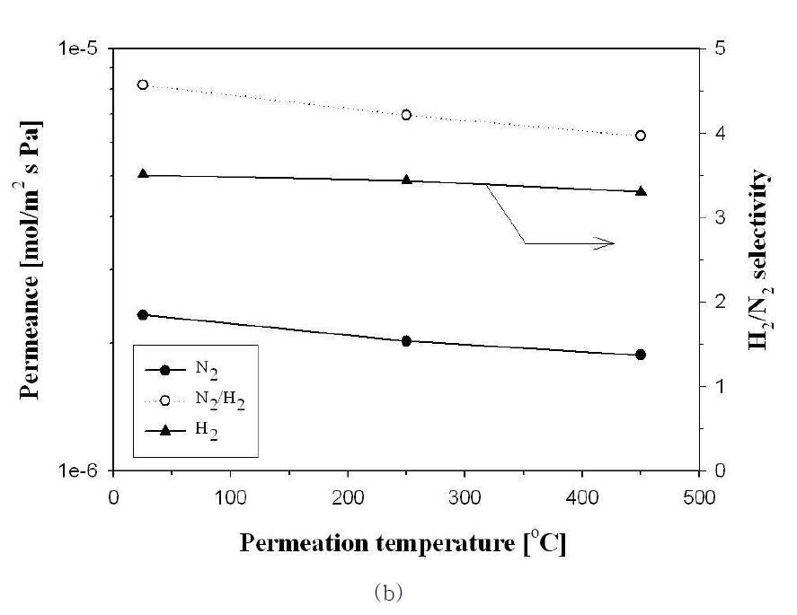 Permeation results of the composite membranes with different permeation temperature: b) M100