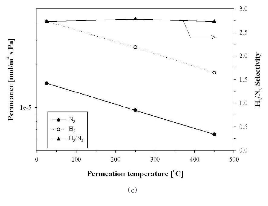 Permeation results of the composite membranes with different permeation temperature: c) M300