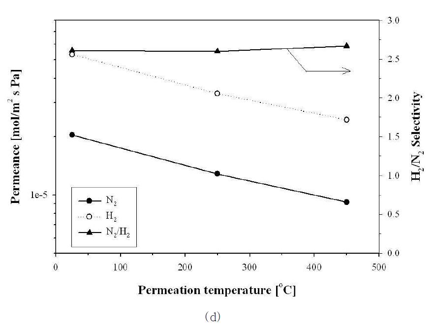 Permeation results of the composite membranes with different permeation temperature: d) M500.