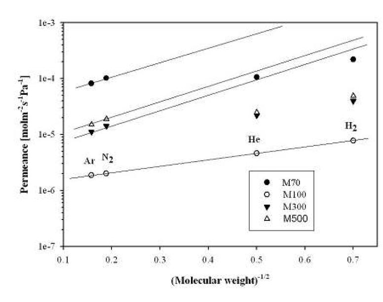 Gas permeation vs. molecular weigh-1/2 for the composite membranes.