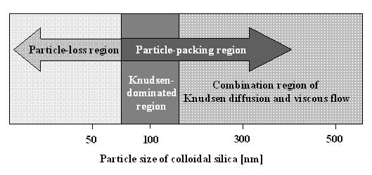 A scheme of relationship between silica particle size and performance of membranes prepared by DRFF and SRFF method.
