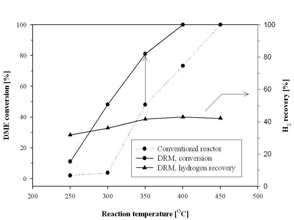 DME conversion and hydrogen recovery in the DRM reactor.