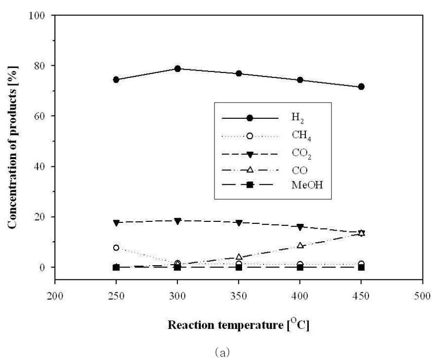 The concentrations of products in the DRM : a) Retentate side of DRM reactor