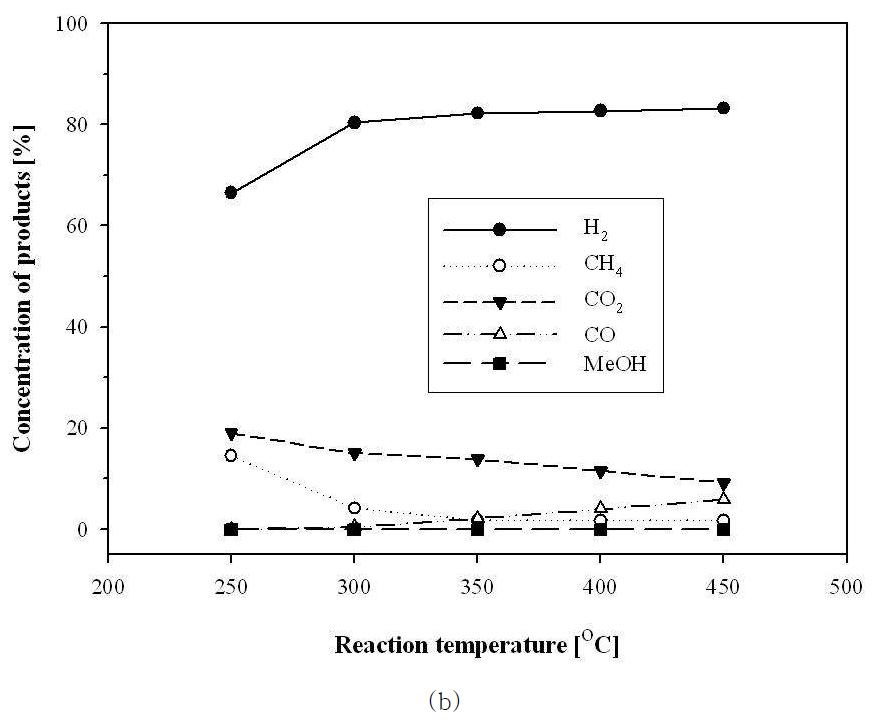The concentrations of products in the DRM : b) Permeate side of DRM reactor