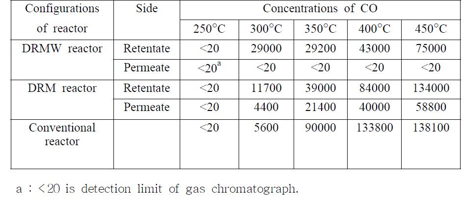 The CO concentrations with the reactor configurations