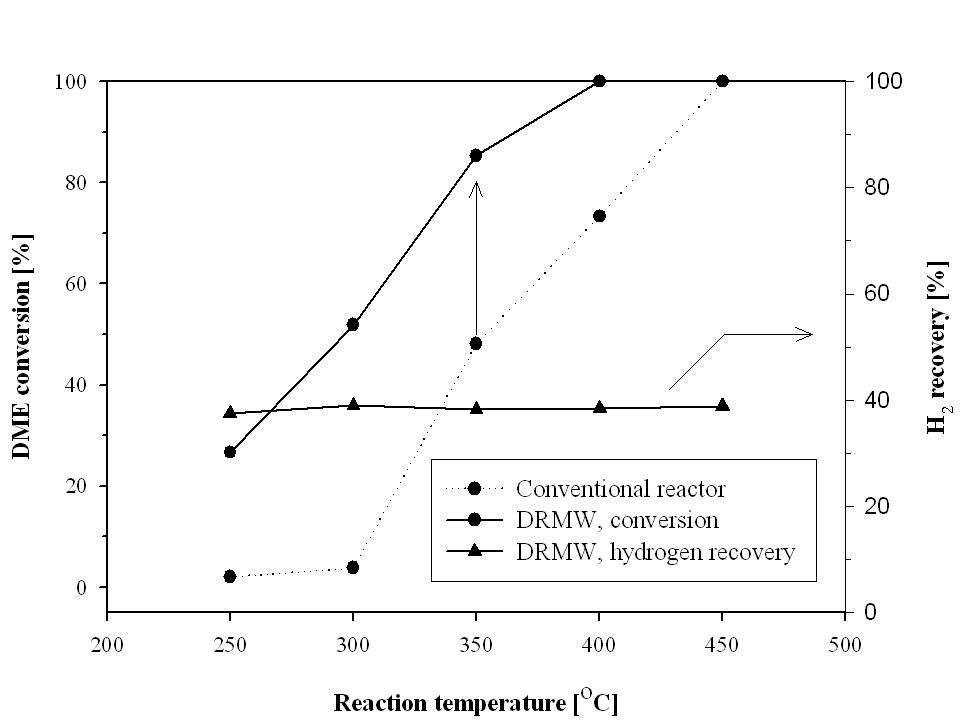 DME conversion and hydrogen recovery in the DRMW reactor.