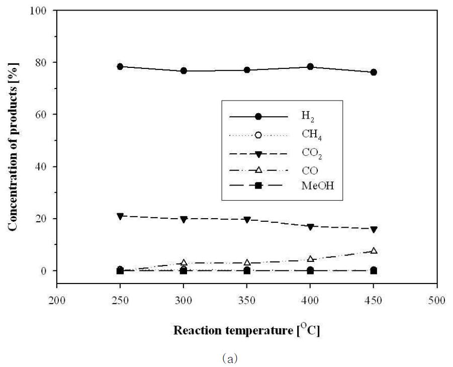The concentrations of products in the DRMW : a) Retentate side of DRMW reactor