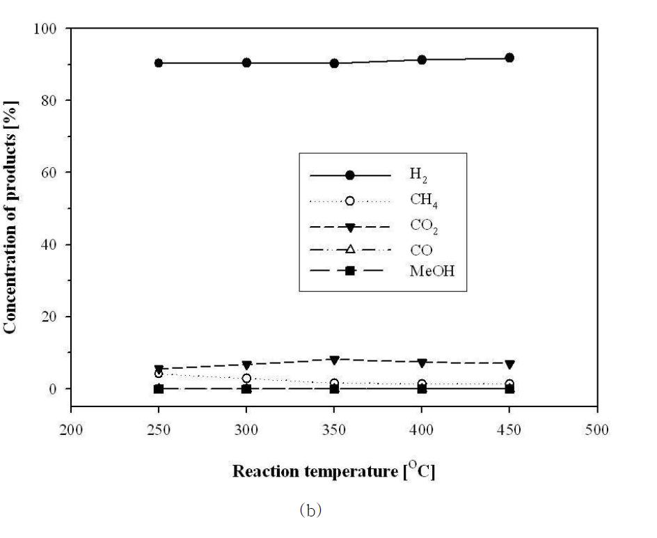 The concentrations of products in the DRMW : b) Permeate side of DRMW reactor