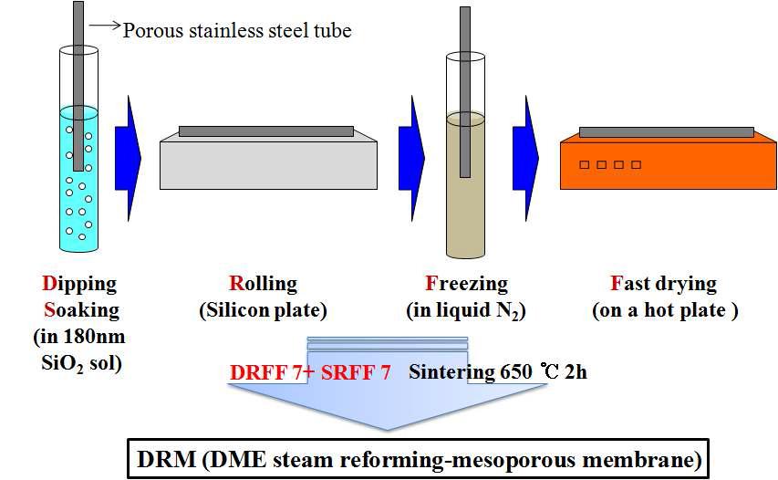 The whole synthesis procedure of the stainless steel-supported composite membranes by means of the DRFF and SRFF method.