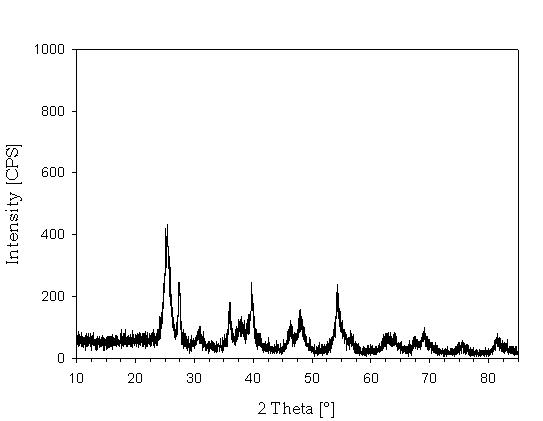 The XRD data of the WGS(Pt/TiO2) catalyst