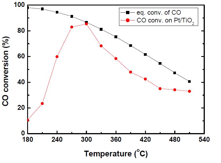 CO conversion of WGS catalyst with different reaction temperature