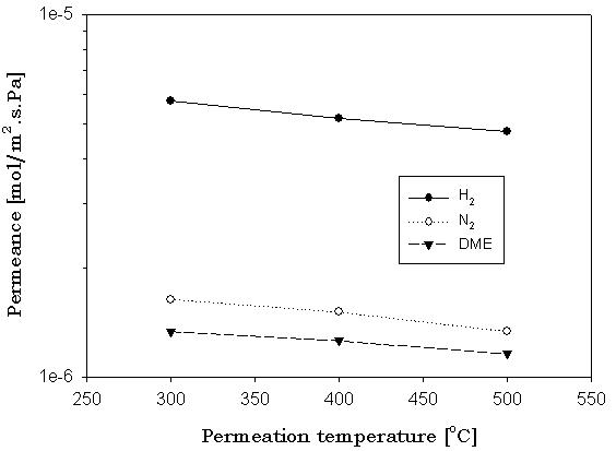 Gas permeance of reformed membrane by DRFF and SRFF