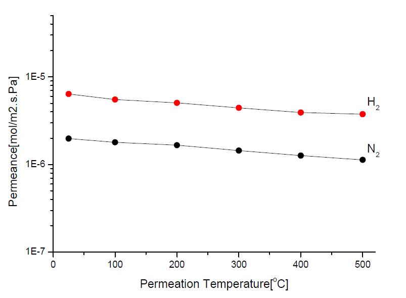 Permeation results of the composite membranes with different permeation temperature