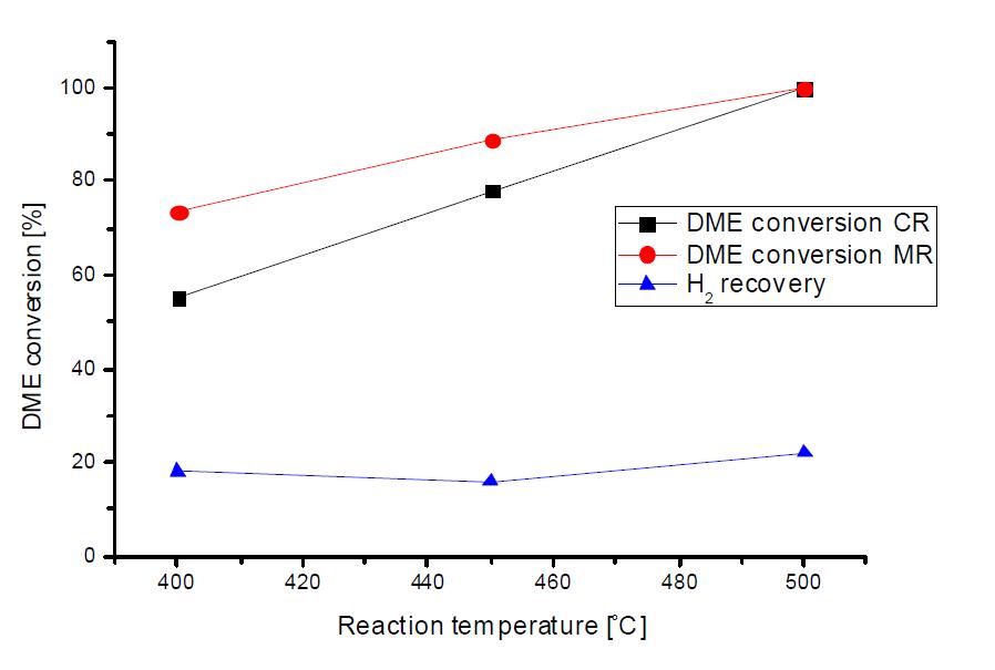 DME conversion and hydrogen recovery in the conventional reactor and DRM reactor with different reaction temperature