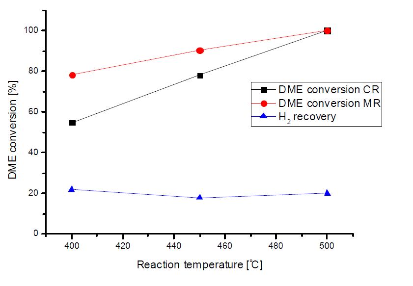 DME conversion and hydrogen recovery in the conventional reactor and DRMW reactor with different reaction temperature