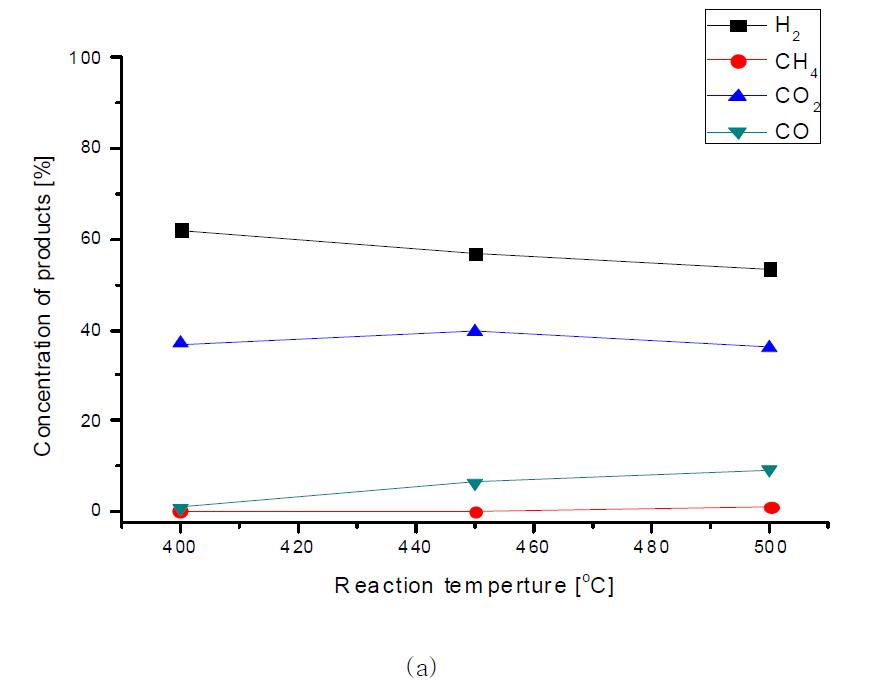 The concentrations of Permeate side products in the reactor : a) conventional reactor