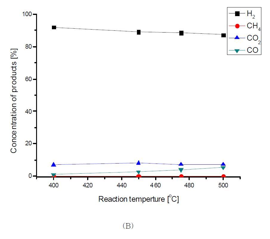 The concentrations of Permeate side products in the reactor : b) DRMW reactor