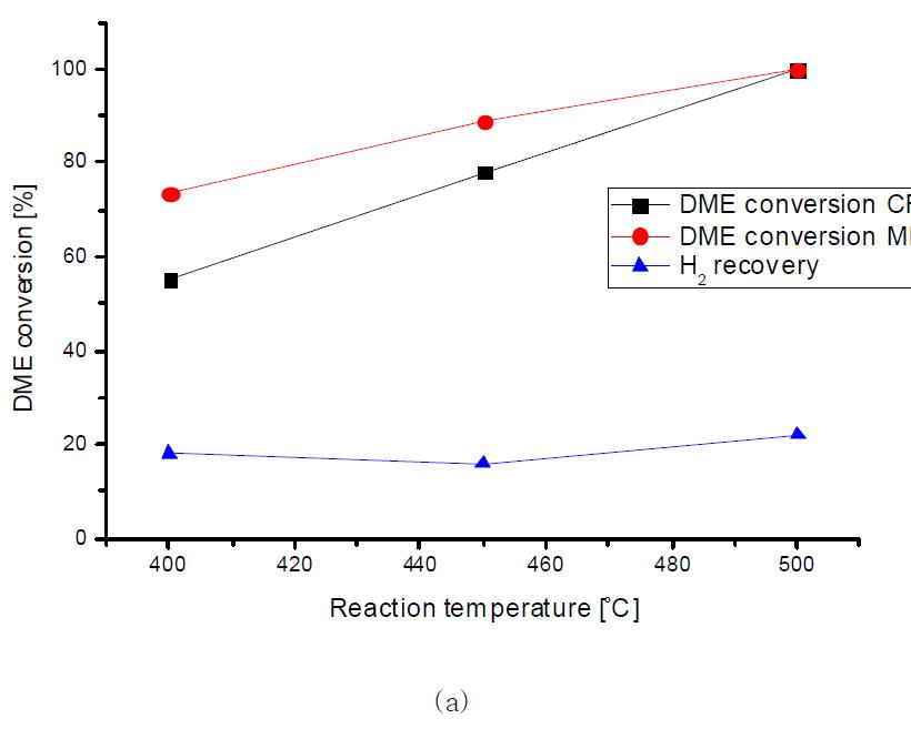 The conversion of DME in the DRMW :a) DME feed flow rate : 200ml/min