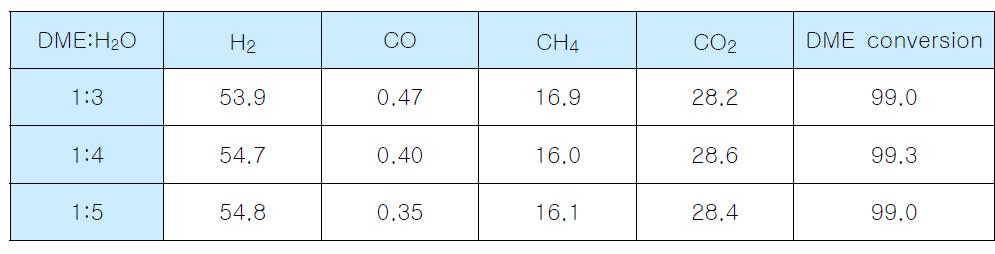 DME에 대한 수증기 몰 비율에 따른 결과
