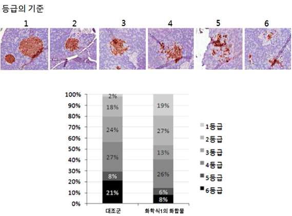 췌도의 파괴 정도에 따라 나눈 조직병리학적 등급 (상). DW1182v의 췌도 정상화 효과 (하). 대조군에 비해 상대적으로 조직병리학적으로 정상화 된 1, 2 등급의 비율이 높게 나타남.