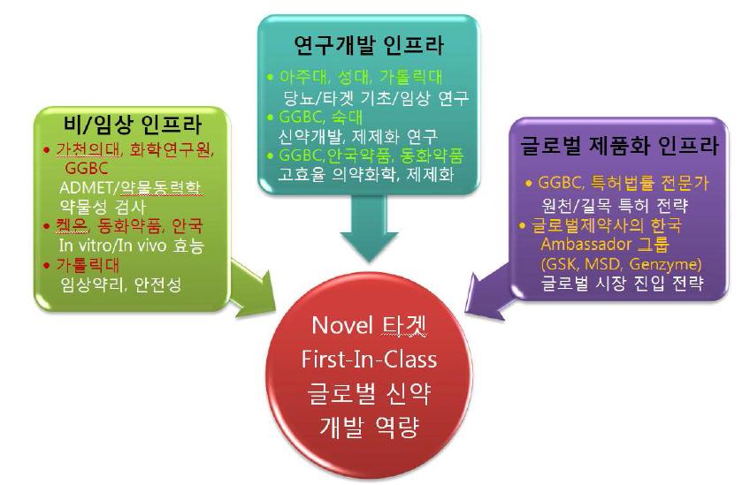 글로벌 신약 개발을 위한 본 연구단의 역량 및 인프라 활용 전략