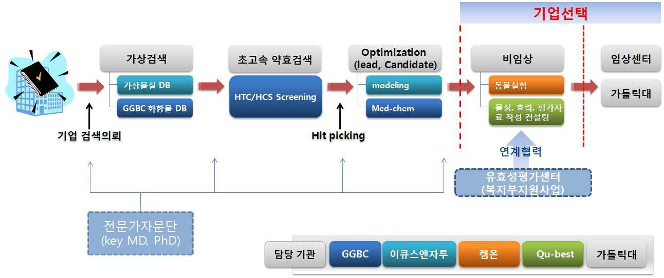 경기도 신약개발 가속화 프로그램의 개요