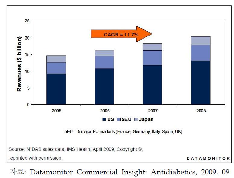 주요 7개 시장에서 당뇨 치료제 매출 (2005 ~ 2008)