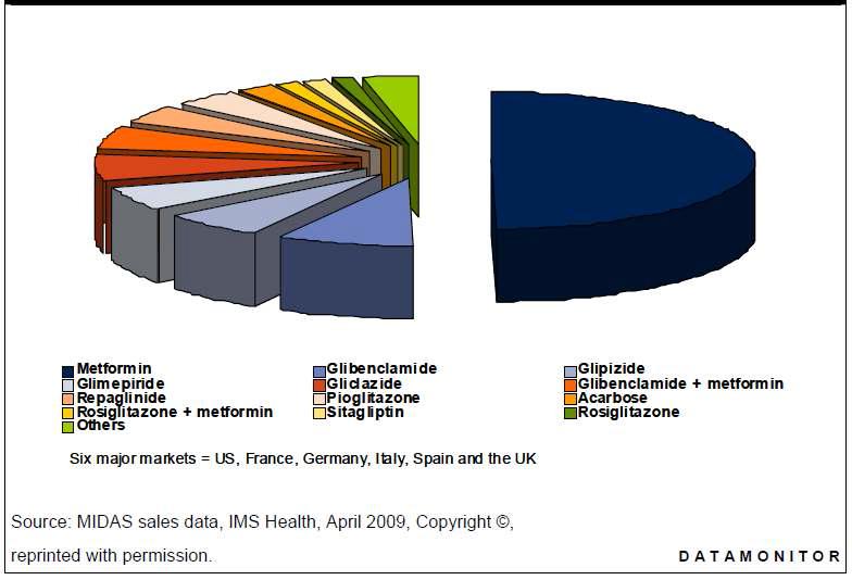일본 외 6개 시장에서 경구용 당뇨치료제 처방비율 (2008)