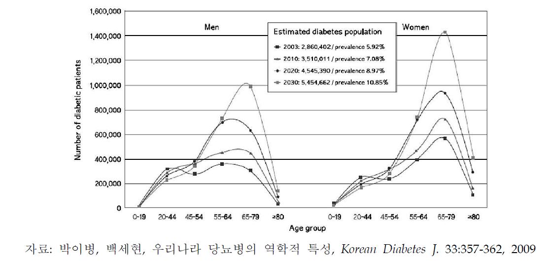 국내 성별 연령별 당뇨인구 % 및 증가율