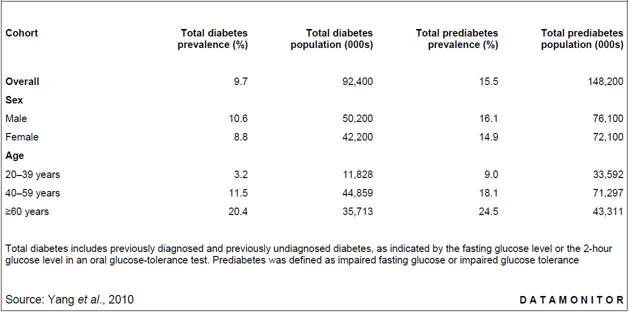 중국 내 당뇨 인구