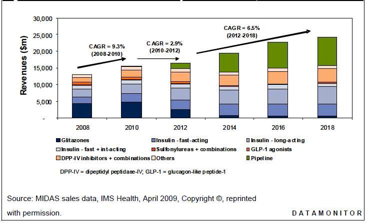 미국시장에서 당뇨치료제 계열별 점유율 동향 (2008~2018)