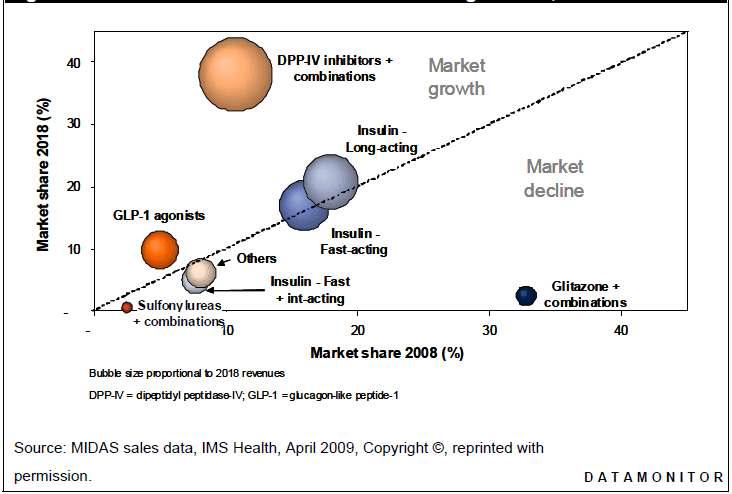 미국시장에서 당뇨치료제 계열별 점유율 (2008 및 2018)